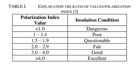 dielectric absorption test|polarization index test acceptable values.